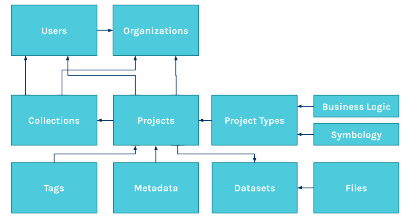 Data Exchange API Object Model